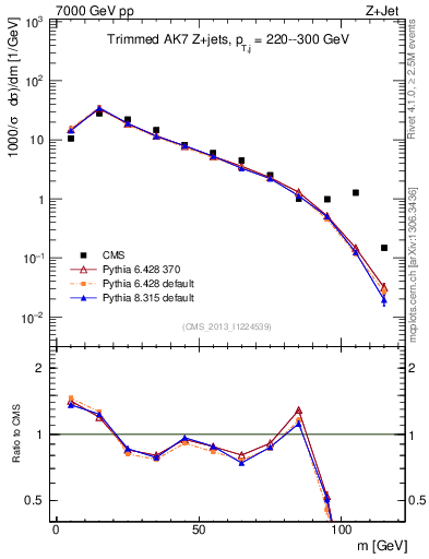 Plot of j.m.trim in 7000 GeV pp collisions