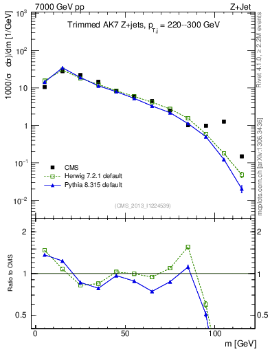 Plot of j.m.trim in 7000 GeV pp collisions