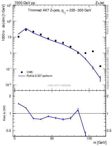 Plot of j.m.trim in 7000 GeV pp collisions