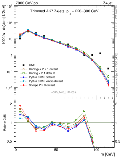 Plot of j.m.trim in 7000 GeV pp collisions