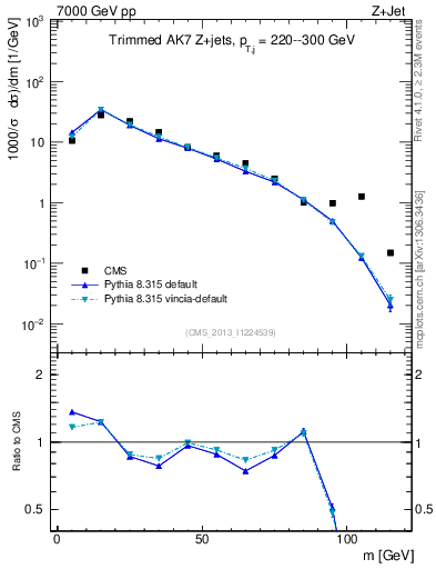 Plot of j.m.trim in 7000 GeV pp collisions