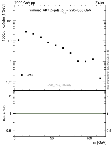 Plot of j.m.trim in 7000 GeV pp collisions