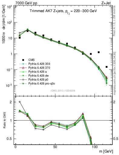 Plot of j.m.trim in 7000 GeV pp collisions