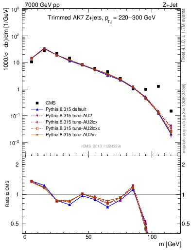 Plot of j.m.trim in 7000 GeV pp collisions