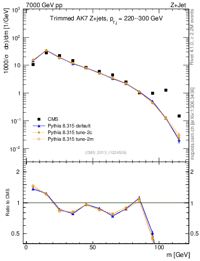 Plot of j.m.trim in 7000 GeV pp collisions