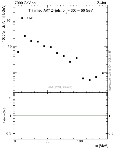 Plot of j.m.trim in 7000 GeV pp collisions