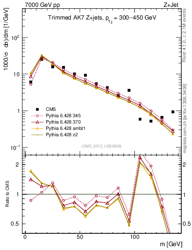 Plot of j.m.trim in 7000 GeV pp collisions