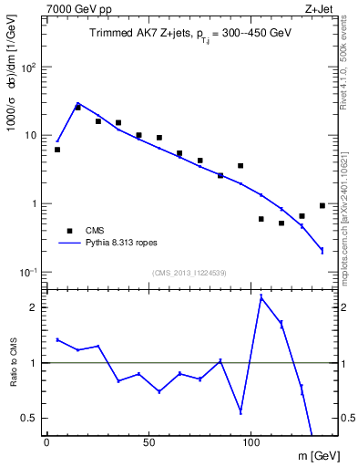 Plot of j.m.trim in 7000 GeV pp collisions