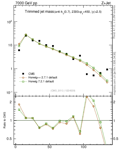 Plot of j.m.trim in 7000 GeV pp collisions