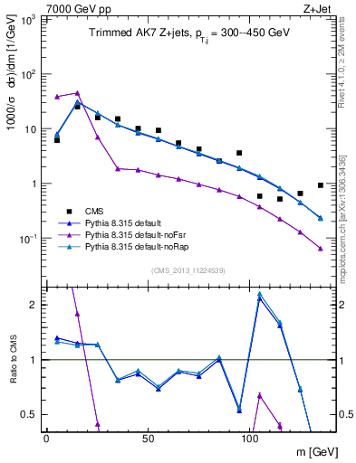 Plot of j.m.trim in 7000 GeV pp collisions