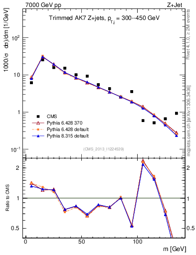 Plot of j.m.trim in 7000 GeV pp collisions