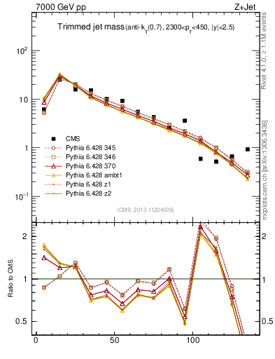 Plot of j.m.trim in 7000 GeV pp collisions