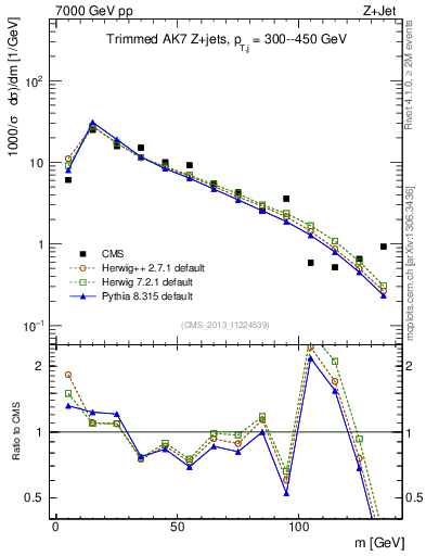 Plot of j.m.trim in 7000 GeV pp collisions