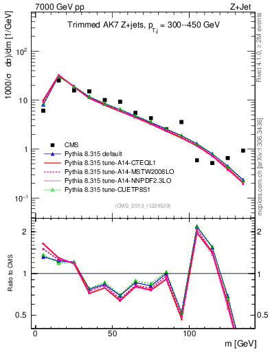 Plot of j.m.trim in 7000 GeV pp collisions