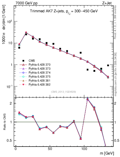 Plot of j.m.trim in 7000 GeV pp collisions