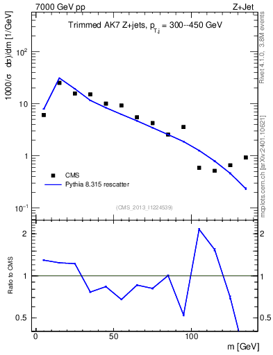 Plot of j.m.trim in 7000 GeV pp collisions