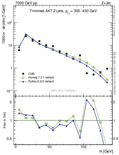 Plot of j.m.trim in 7000 GeV pp collisions