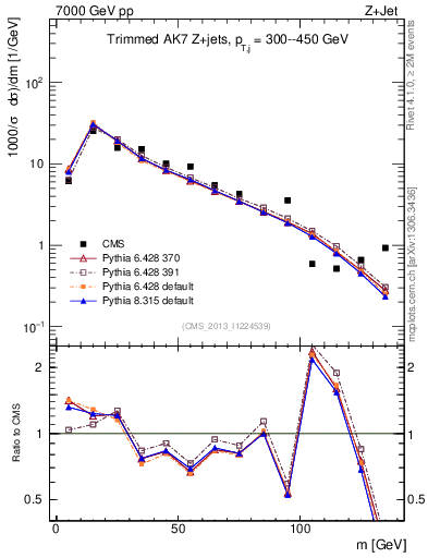 Plot of j.m.trim in 7000 GeV pp collisions