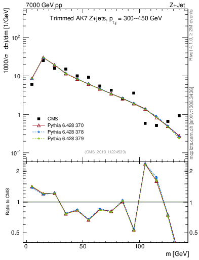 Plot of j.m.trim in 7000 GeV pp collisions