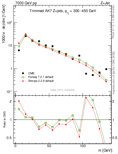 Plot of j.m.trim in 7000 GeV pp collisions
