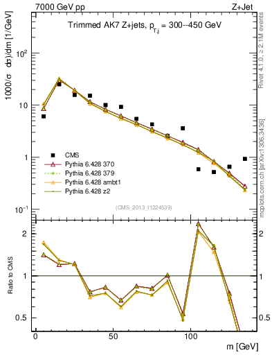 Plot of j.m.trim in 7000 GeV pp collisions