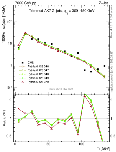 Plot of j.m.trim in 7000 GeV pp collisions