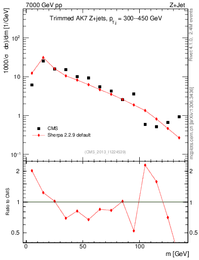 Plot of j.m.trim in 7000 GeV pp collisions