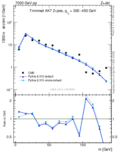 Plot of j.m.trim in 7000 GeV pp collisions