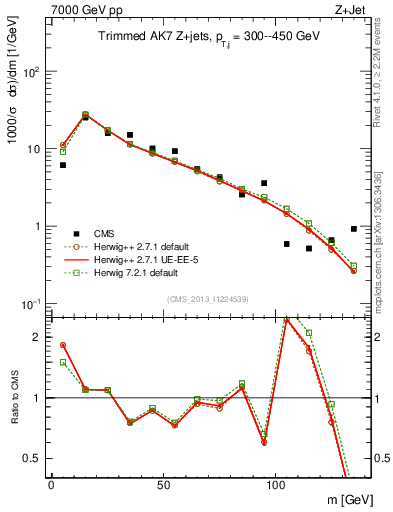 Plot of j.m.trim in 7000 GeV pp collisions