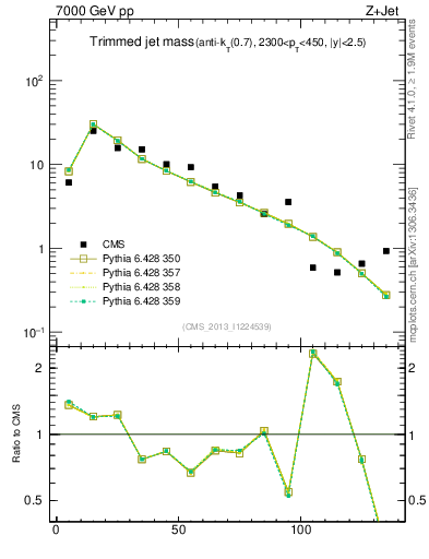 Plot of j.m.trim in 7000 GeV pp collisions