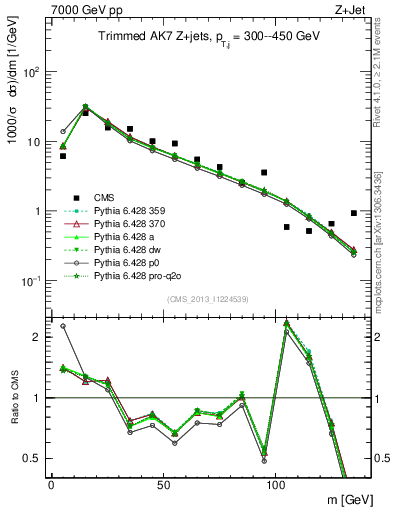 Plot of j.m.trim in 7000 GeV pp collisions