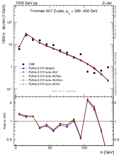 Plot of j.m.trim in 7000 GeV pp collisions
