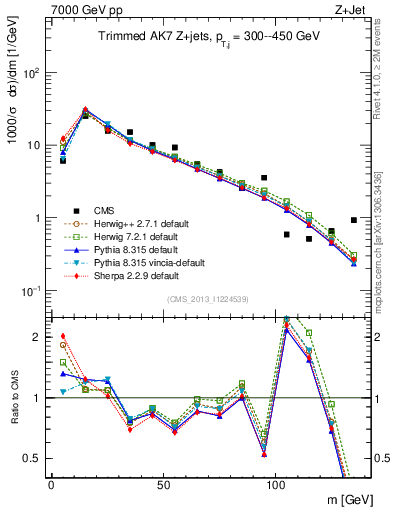 Plot of j.m.trim in 7000 GeV pp collisions