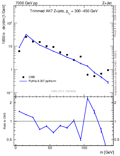 Plot of j.m.trim in 7000 GeV pp collisions