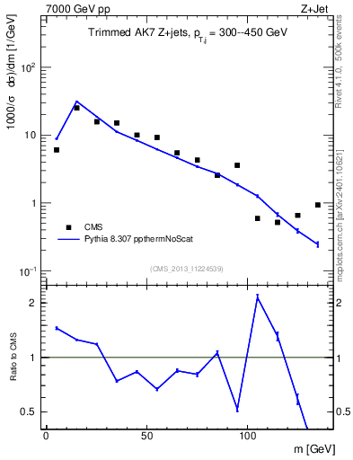 Plot of j.m.trim in 7000 GeV pp collisions