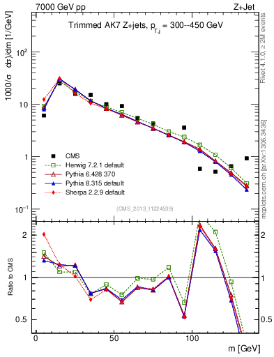 Plot of j.m.trim in 7000 GeV pp collisions