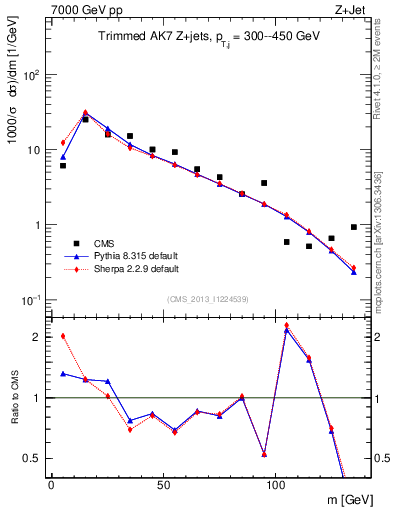 Plot of j.m.trim in 7000 GeV pp collisions