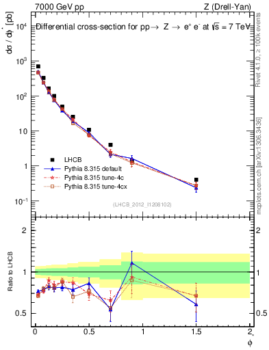 Plot of ll.phiStar in 7000 GeV pp collisions