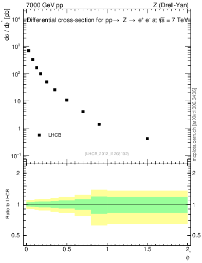 Plot of ll.phiStar in 7000 GeV pp collisions