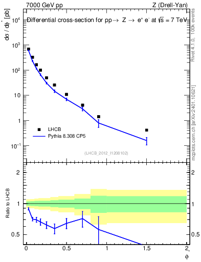 Plot of ll.phiStar in 7000 GeV pp collisions