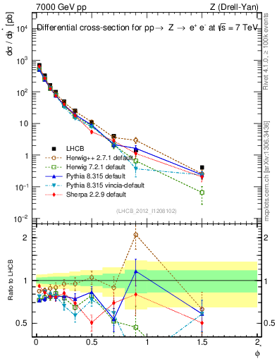 Plot of ll.phiStar in 7000 GeV pp collisions