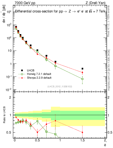 Plot of ll.phiStar in 7000 GeV pp collisions