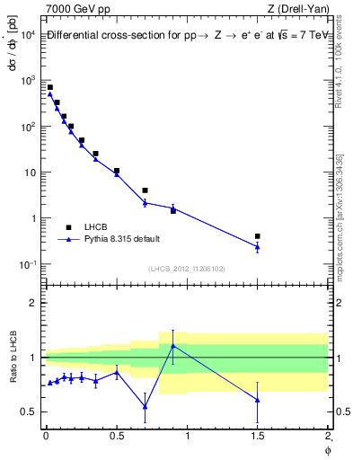 Plot of ll.phiStar in 7000 GeV pp collisions