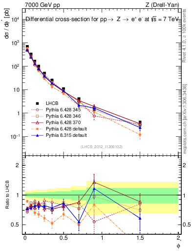 Plot of ll.phiStar in 7000 GeV pp collisions