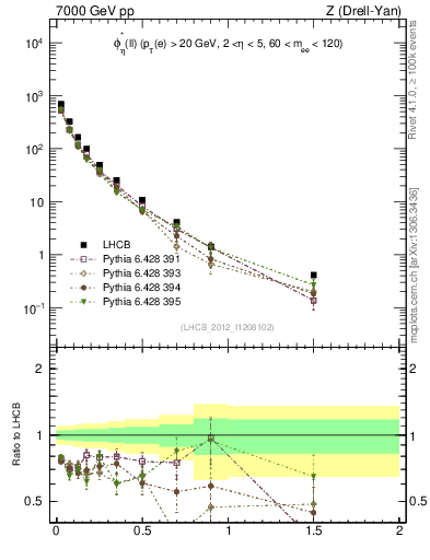 Plot of ll.phiStar in 7000 GeV pp collisions