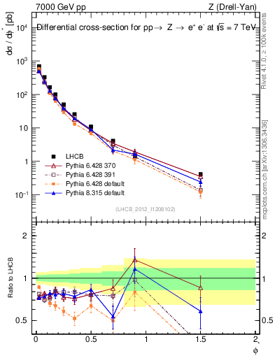 Plot of ll.phiStar in 7000 GeV pp collisions