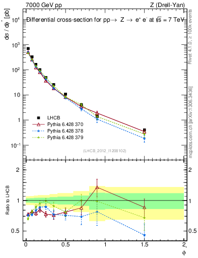 Plot of ll.phiStar in 7000 GeV pp collisions