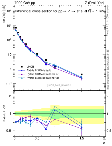 Plot of ll.phiStar in 7000 GeV pp collisions