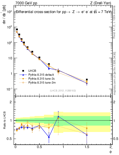Plot of ll.phiStar in 7000 GeV pp collisions