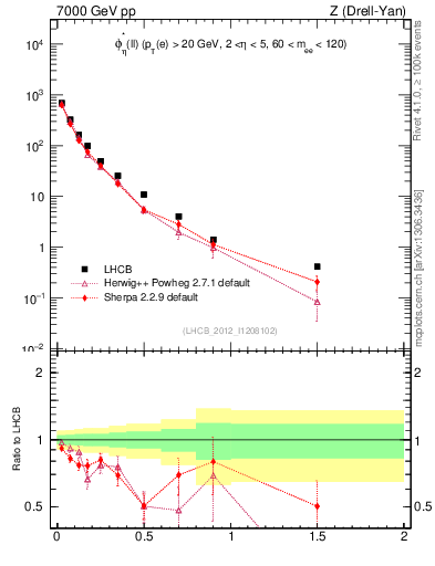 Plot of ll.phiStar in 7000 GeV pp collisions